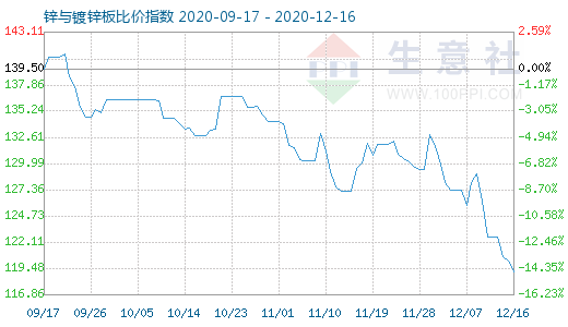 12月16日鋅與鍍鋅板比價指數圖