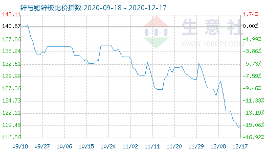 12月17日鋅與鍍鋅板比價(jià)指數(shù)圖