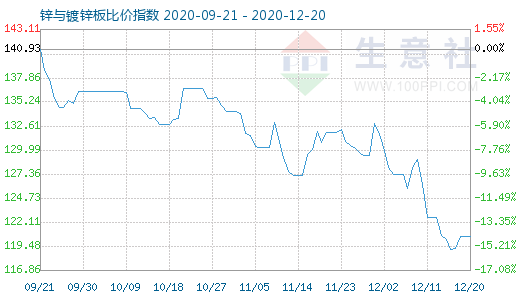 12月20日鋅與鍍鋅板比價指數圖