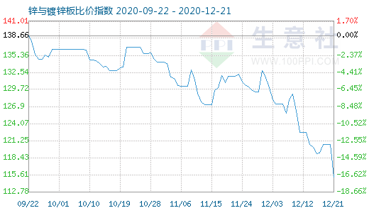 12月21日鋅與鍍鋅板比價指數圖