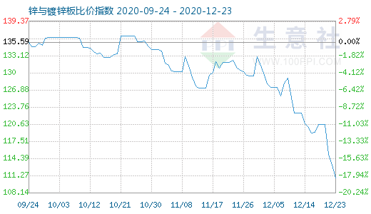12月23日鋅與鍍鋅板比價(jià)指數(shù)圖