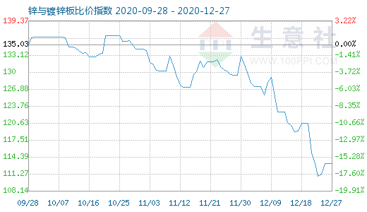 12月27日鋅與鍍鋅板比價(jià)指數(shù)圖