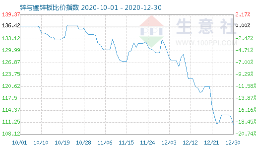 12月30日鋅與鍍鋅板比價(jià)指數(shù)圖