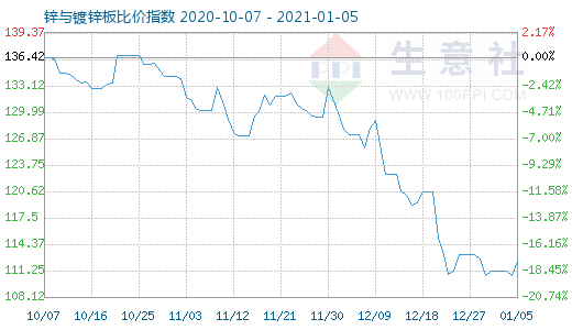 1月5日鋅與鍍鋅板比價指數(shù)圖