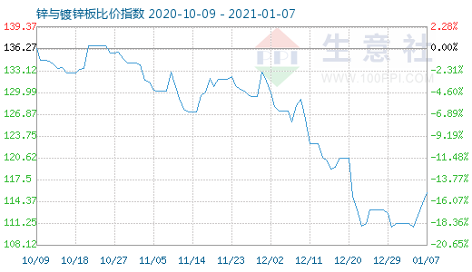 1月7日鋅與鍍鋅板比價(jià)指數(shù)圖