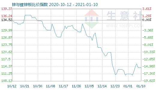 1月10日鋅與鍍鋅板比價指數圖