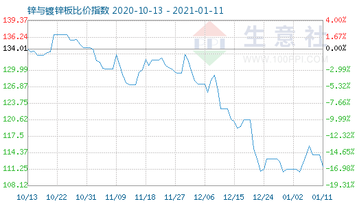 1月11日鋅與鍍鋅板比價指數(shù)圖
