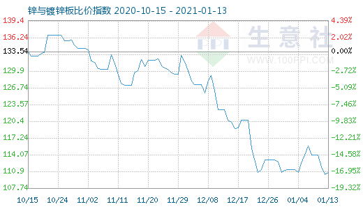 1月13日鋅與鍍鋅板比價指數圖