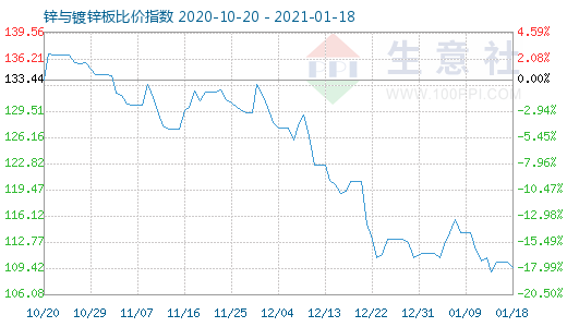 1月18日鋅與鍍鋅板比價指數圖