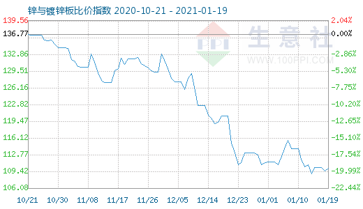1月19日鋅與鍍鋅板比價指數(shù)圖