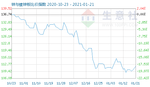 1月21日鋅與鍍鋅板比價指數圖