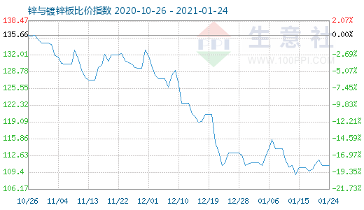 1月24日鋅與鍍鋅板比價(jià)指數(shù)圖