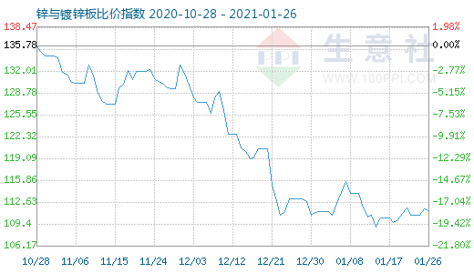 1月26日鋅與鍍鋅板比價指數(shù)圖