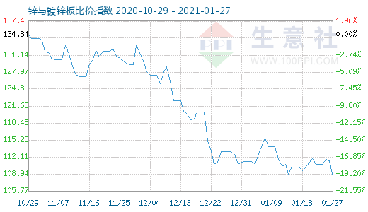 1月27日鋅與鍍鋅板比價指數圖