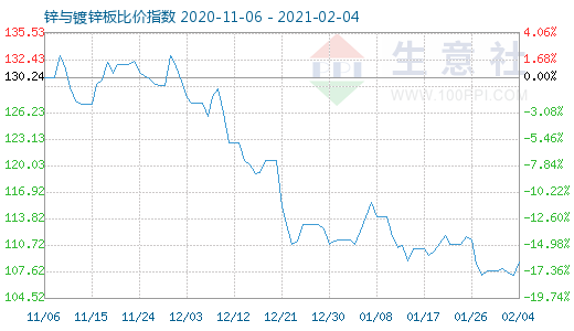 2月4日鋅與鍍鋅板比價(jià)指數(shù)圖