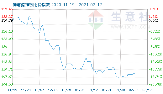 2月17日鋅與鍍鋅板比價(jià)指數(shù)圖