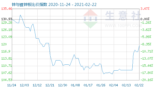 2月22日鋅與鍍鋅板比價指數(shù)圖