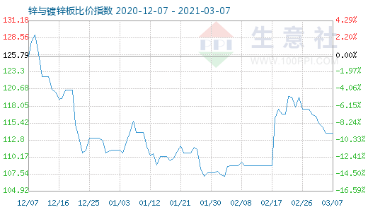 3月7日鋅與鍍鋅板比價指數圖