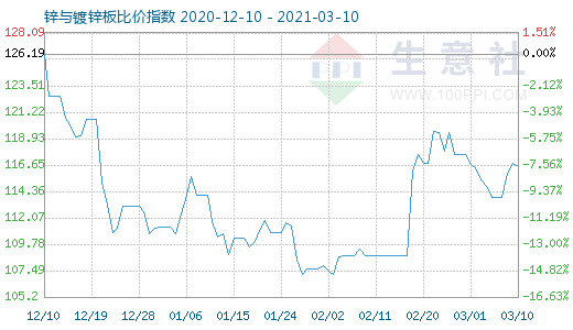 3月10日鋅與鍍鋅板比價指數(shù)圖