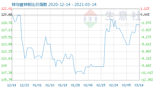 3月14日鋅與鍍鋅板比價(jià)指數(shù)圖