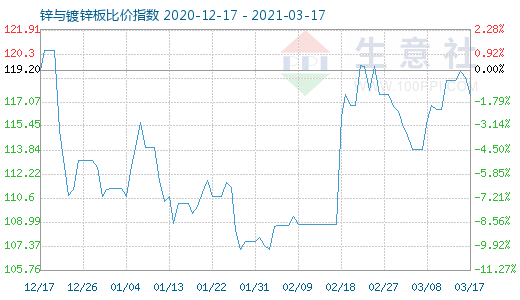 3月17日鋅與鍍鋅板比價(jià)指數(shù)圖