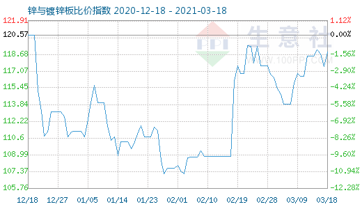 3月18日鋅與鍍鋅板比價(jià)指數(shù)圖