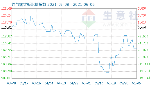 6月6日鋅與鍍鋅板比價(jià)指數(shù)圖