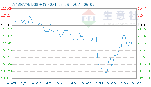 6月7日鋅與鍍鋅板比價(jià)指數(shù)圖