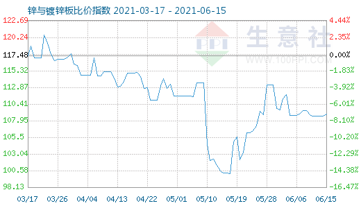6月15日鋅與鍍鋅板比價指數(shù)圖