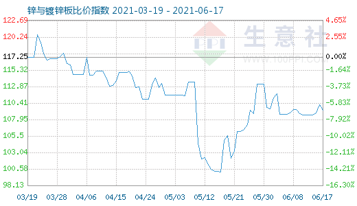 6月17日鋅與鍍鋅板比價指數(shù)圖