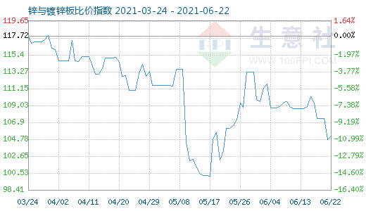 6月22日鋅與鍍鋅板比價指數(shù)圖