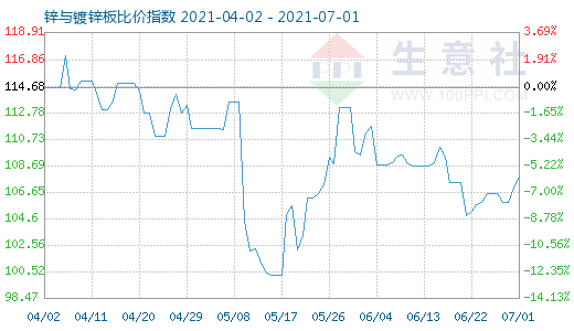 7月1日鋅與鍍鋅板比價指數圖