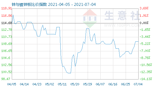 7月4日鋅與鍍鋅板比價(jià)指數(shù)圖