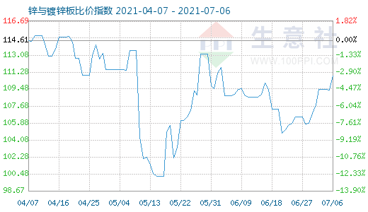 7月6日鋅與鍍鋅板比價指數(shù)圖