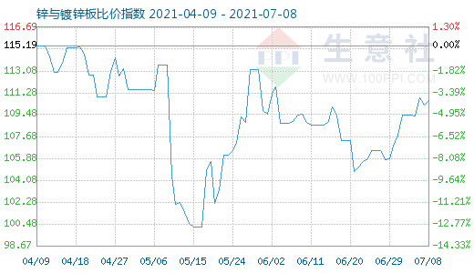 7月8日鋅與鍍鋅板比價指數圖