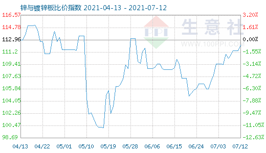 7月12日鋅與鍍鋅板比價(jià)指數(shù)圖