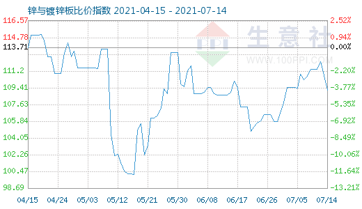 7月14日鋅與鍍鋅板比價(jià)指數(shù)圖