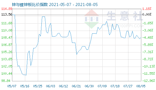 8月5日鋅與鍍鋅板比價指數(shù)圖