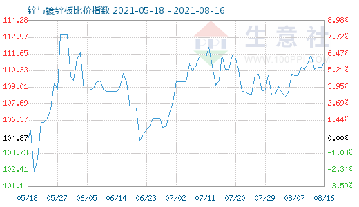 8月16日鋅與鍍鋅板比價指數(shù)圖