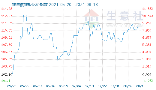 8月18日鋅與鍍鋅板比價指數(shù)圖