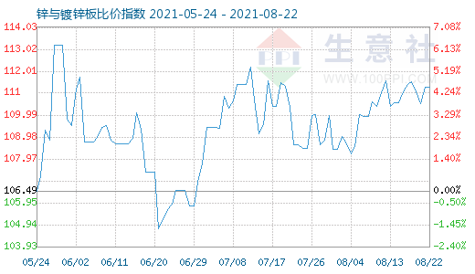 8月22日鋅與鍍鋅板比價指數圖