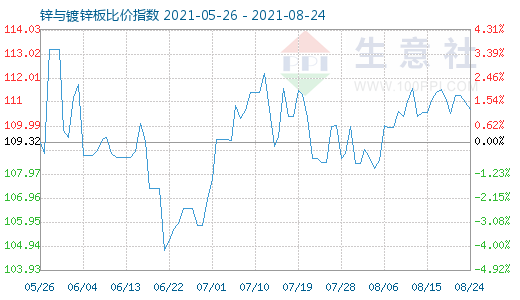 8月24日鋅與鍍鋅板比價指數(shù)圖