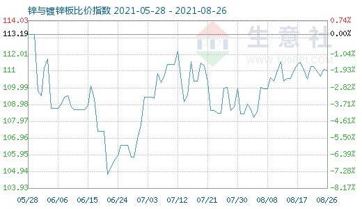 8月26日鋅與鍍鋅板比價(jià)指數(shù)圖