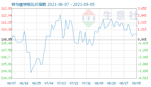 9月5日鋅與鍍鋅板比價(jià)指數(shù)圖