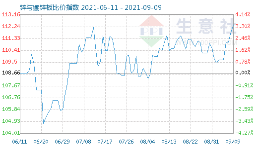 9月9日鋅與鍍鋅板比價(jià)指數(shù)圖