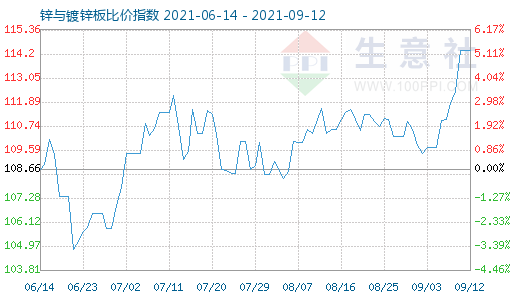 9月12日鋅與鍍鋅板比價指數圖