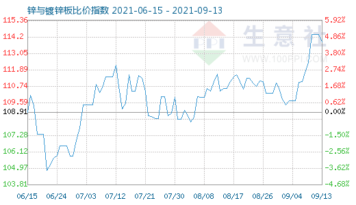 9月13日鋅與鍍鋅板比價(jià)指數(shù)圖
