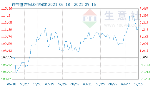 9月16日鋅與鍍鋅板比價指數(shù)圖