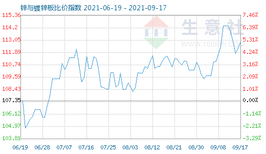9月17日鋅與鍍鋅板比價(jià)指數(shù)圖