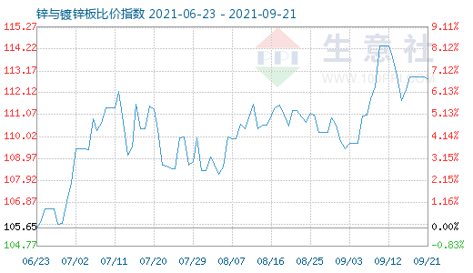 9月21日鋅與鍍鋅板比價指數圖